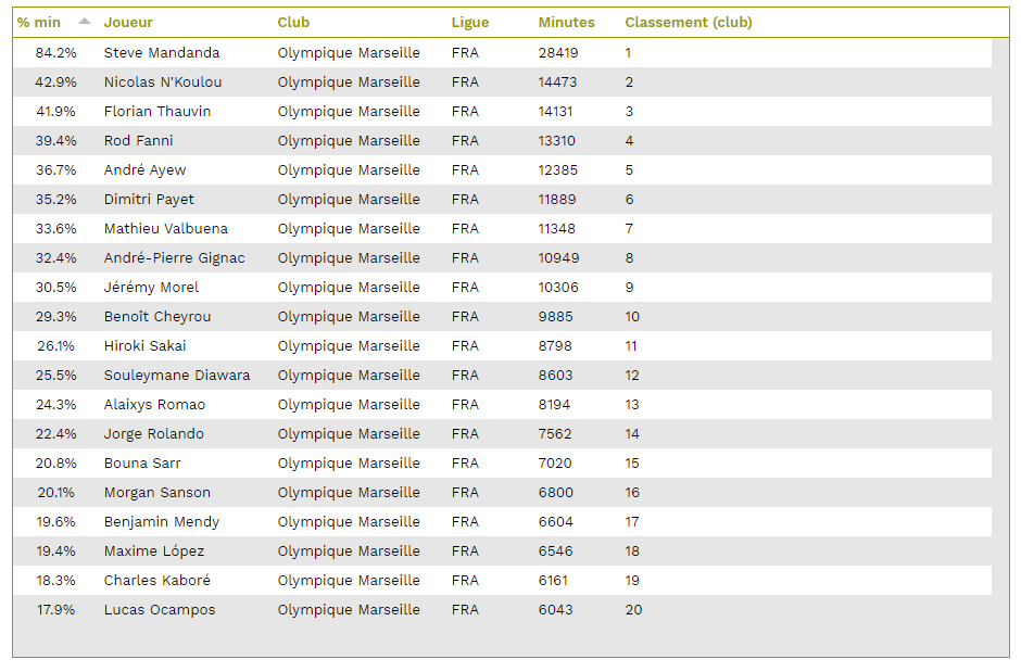 Le temps de jeu en Ligue 1 des joueurs de l'OM de 2010 à 2019