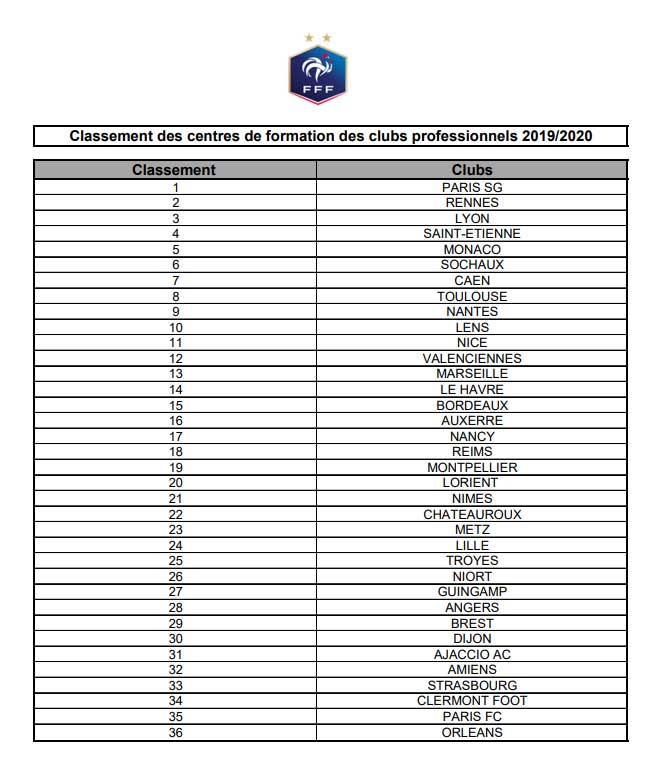 Classement des centres de formation en France 2019-2020